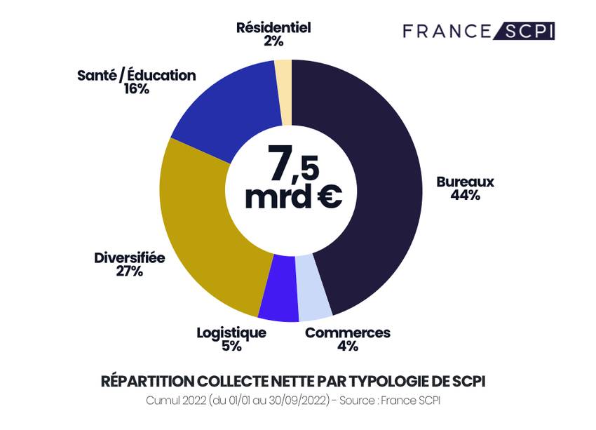 Répartition de la collecte nette au 3T 2022